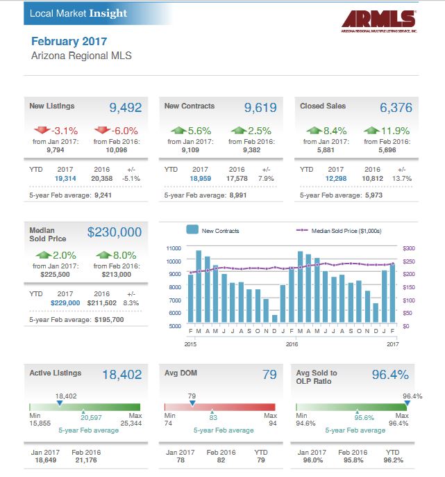 Phoenix and East Valley Area Real Estate Market Report March 2017