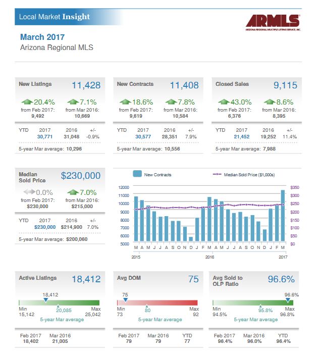 Phoenix and East Valley Area Real Estate Market Report April 2017