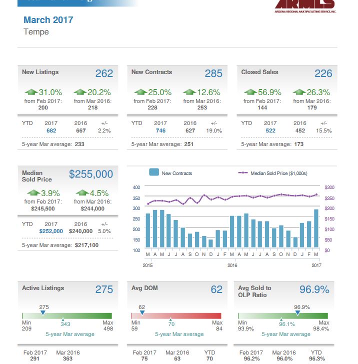 Tempe Real Estate Market Report April 2017