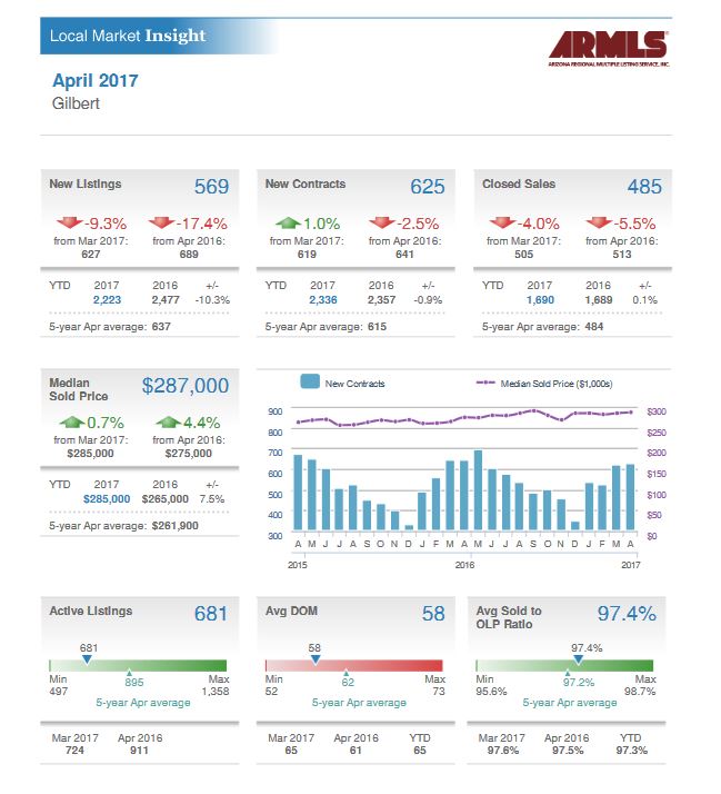 Gilbert Real Estate Market Report May 2017