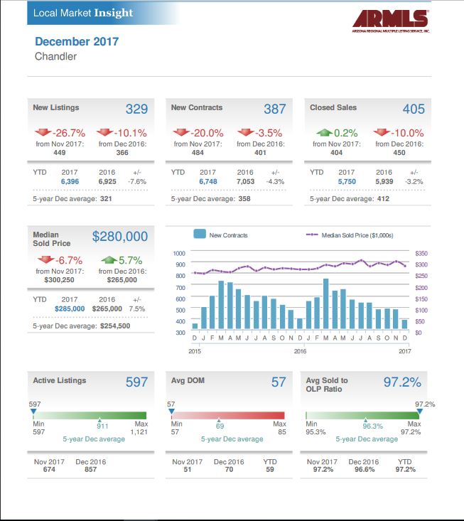 Chandler Real Estate Market Report January 2018