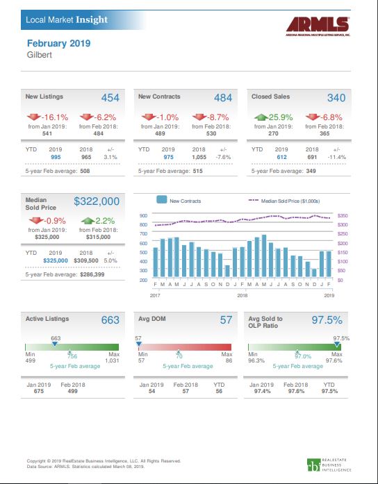 Gilbert Real Estate Market Report March 2019