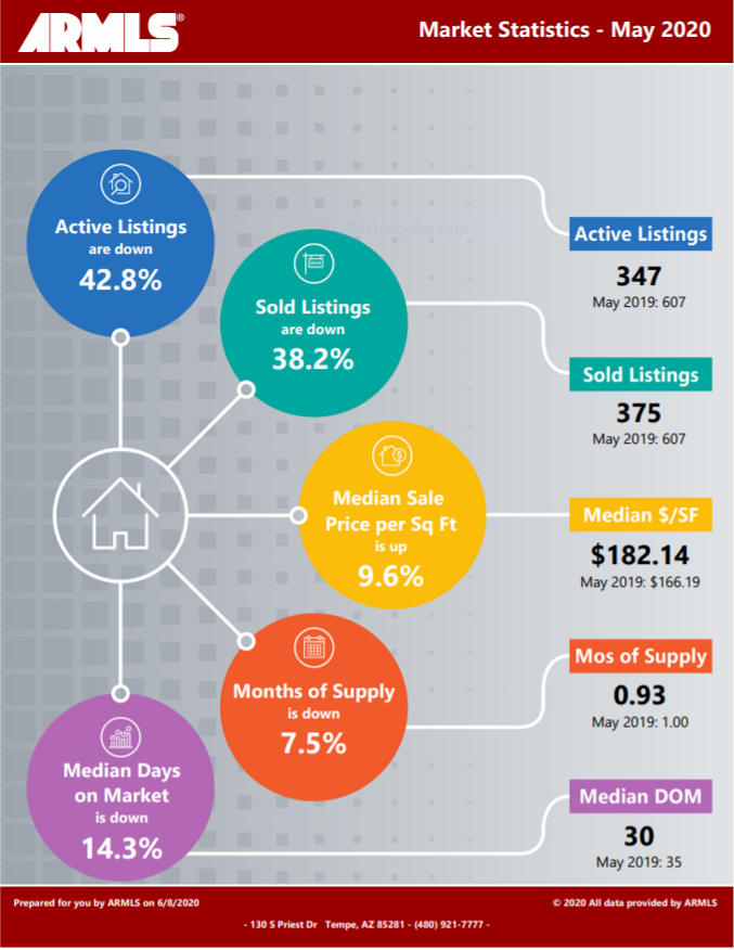 Gilbert Market Report June 2020