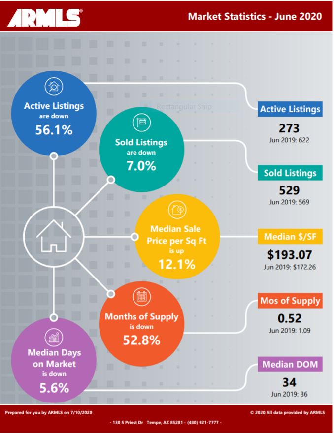 Chandler Real Estate Market Report July 2020