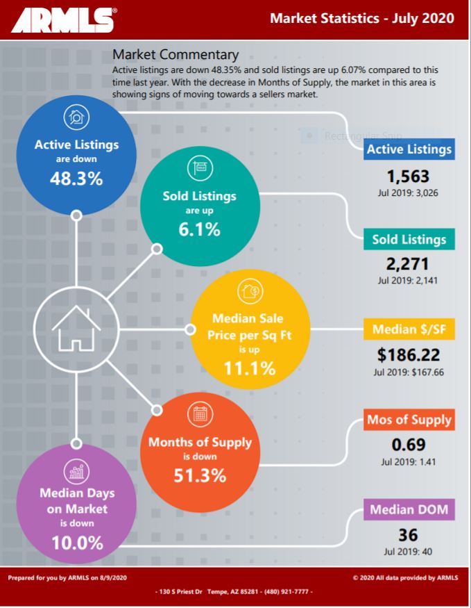 Phoenix Real Estate Market Report August 2020