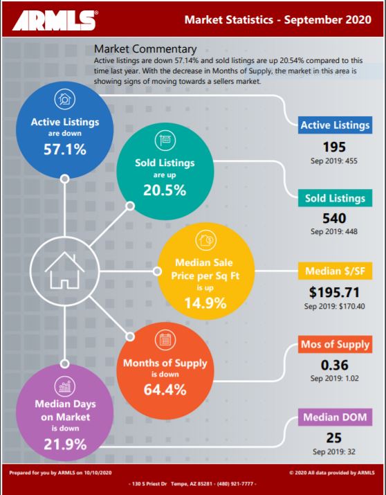 https://mountainparkranchrealestate.com/gilbert-real-estate-market-report-october-2020/