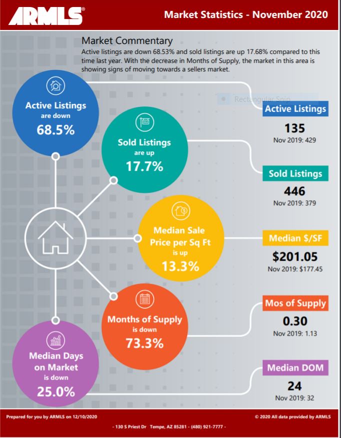 Gilbert Real Estate Market Report December 2020