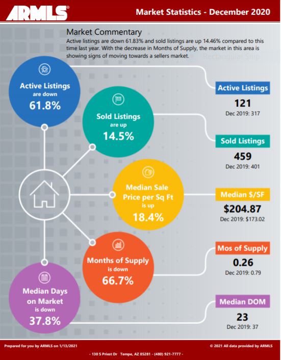 Gilbert Real Estate Market Report January 2021