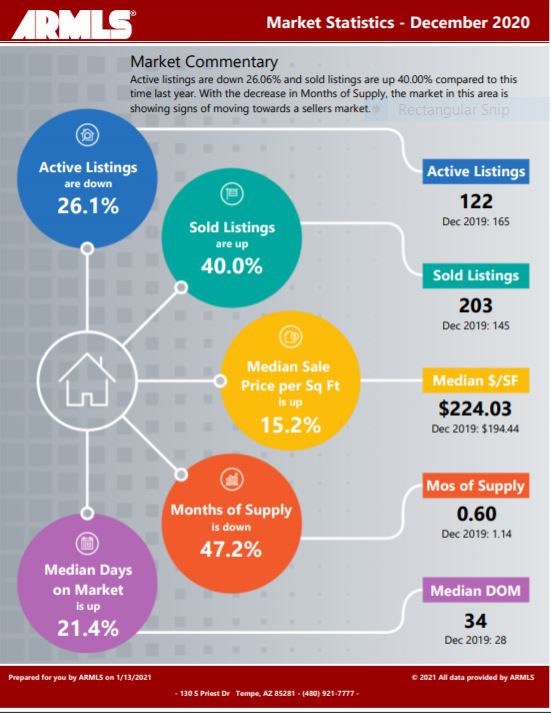 Tempe Real Estate Market Report January 2021