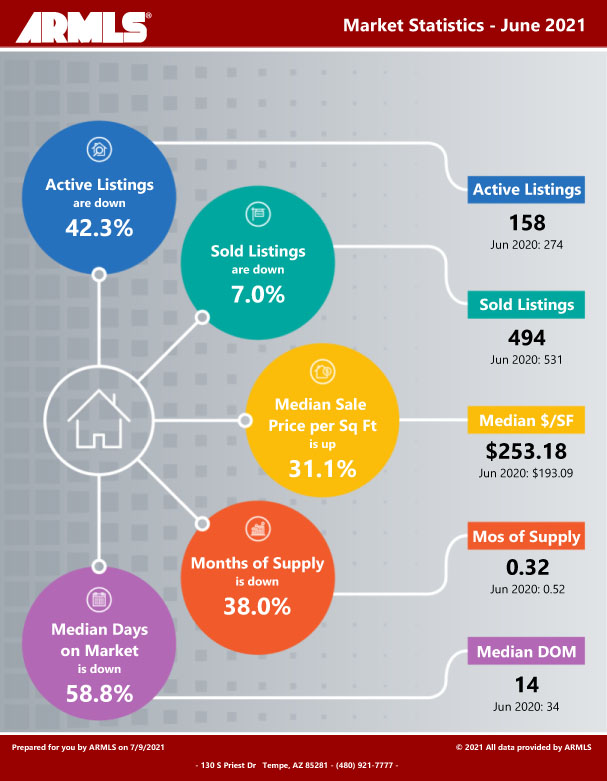 Chandler Real Estate Market Report July 2021