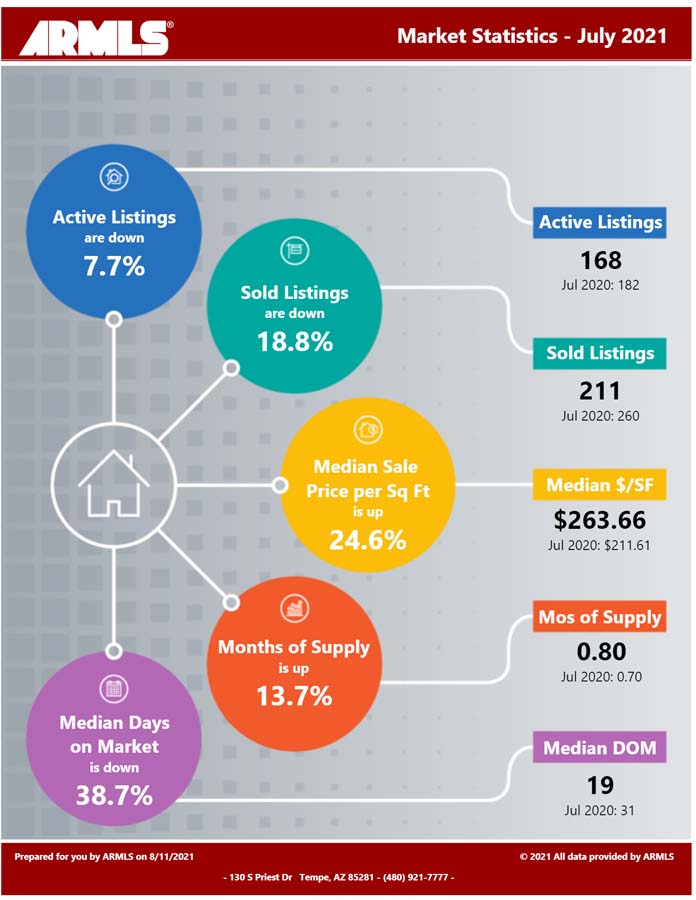 Tempe July 2021 Market Report Rapidstats