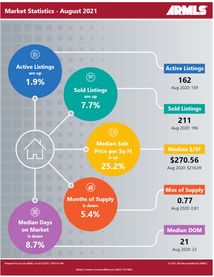 tempe-august-2021-rapidstats