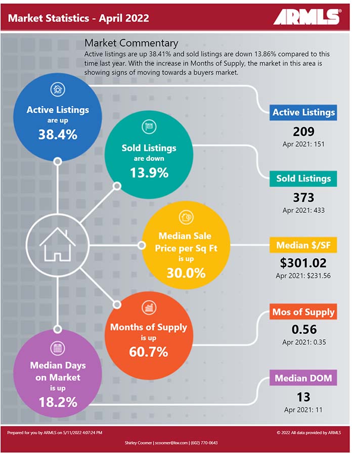 gilbert-april 2022-rapidstats