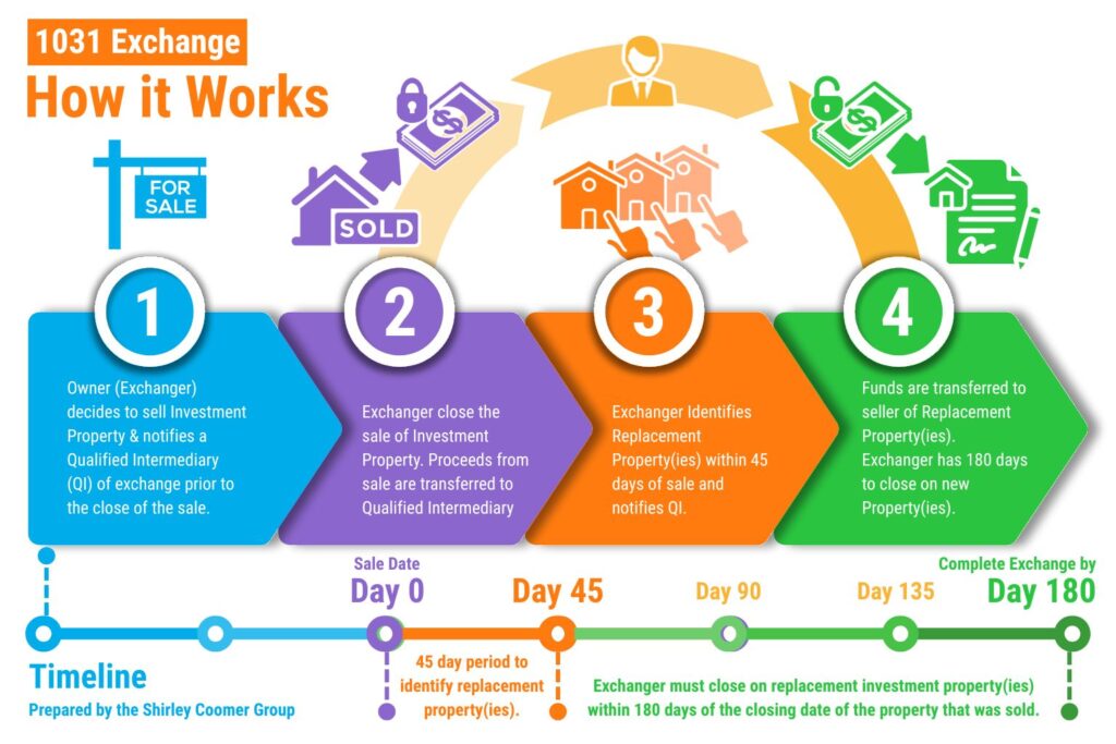 How a 1031 Exchange Works Infographics