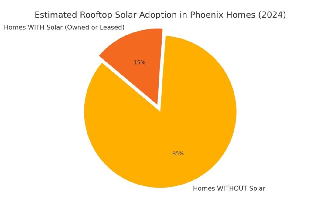 Estimated rooftop solar adoption in phoenix homes 2024