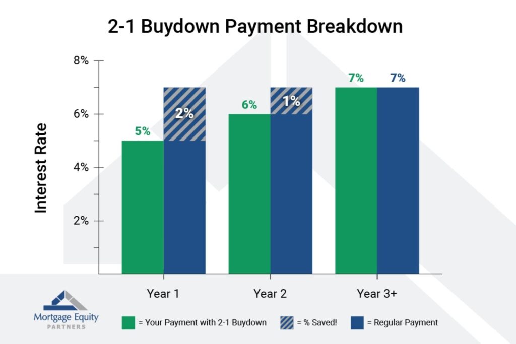 2/1 interest rate buydown timeline chart