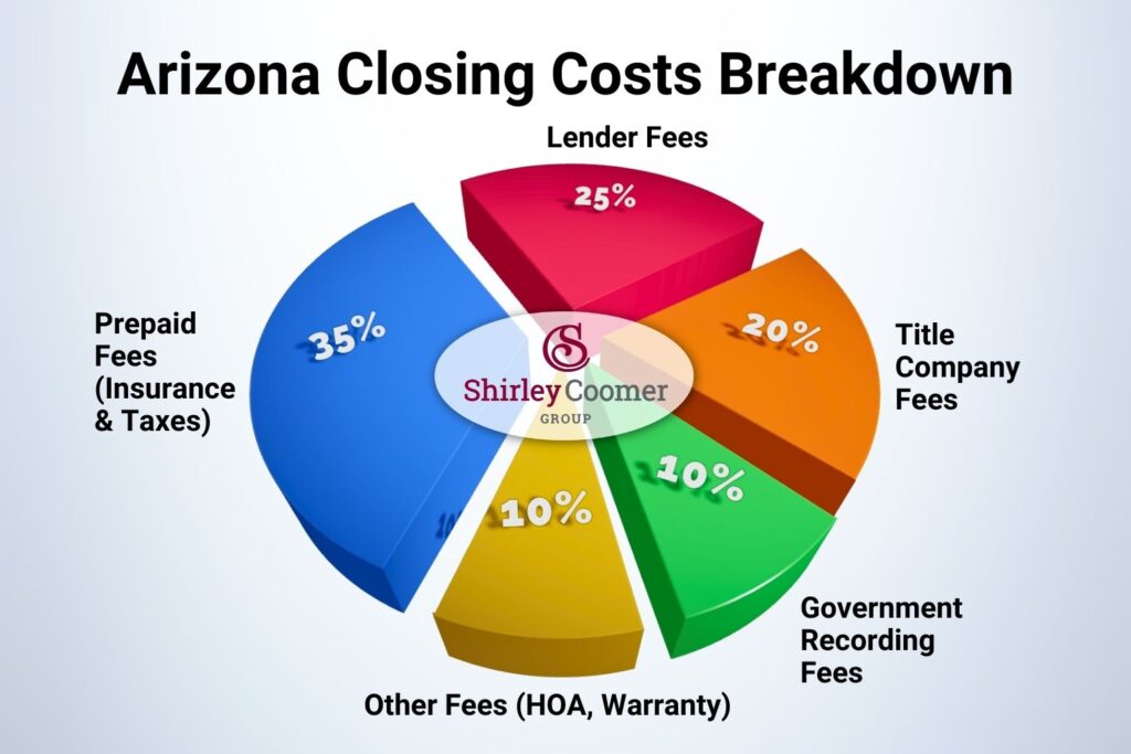 Arizona closing costs breakdown pie chart